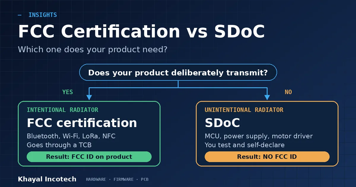 Decision chart: FCC certification for intentional radiators, SDoC for unintentional radiators